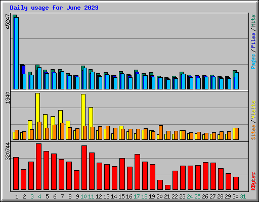 Daily usage for June 2023