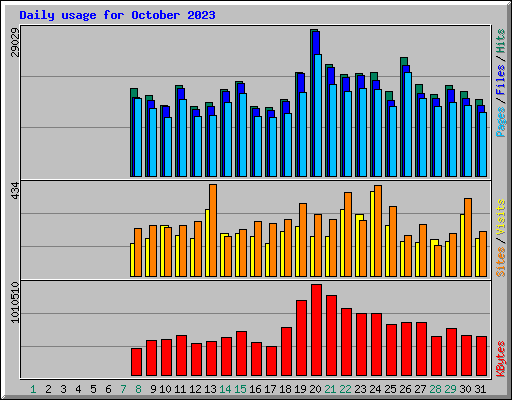 Daily usage for October 2023