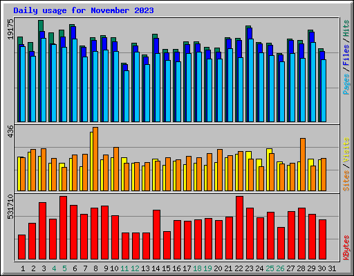 Daily usage for November 2023