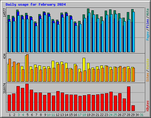 Daily usage for February 2024