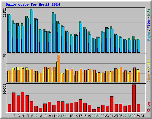 Daily usage for April 2024