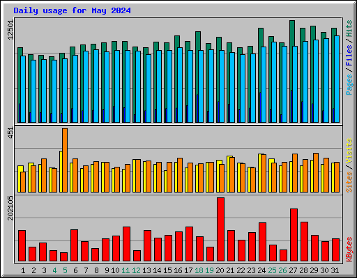 Daily usage for May 2024