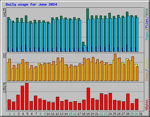 Daily usage for June 2024