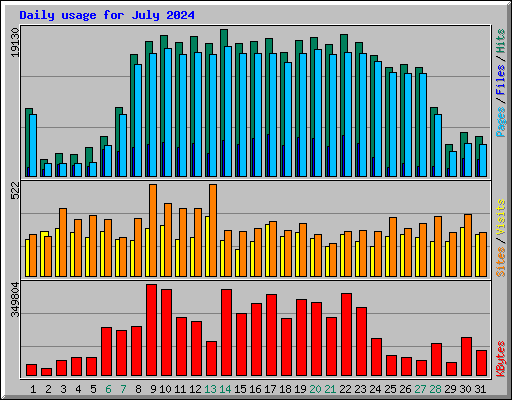 Daily usage for July 2024