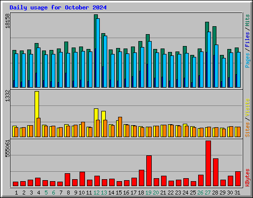 Daily usage for October 2024