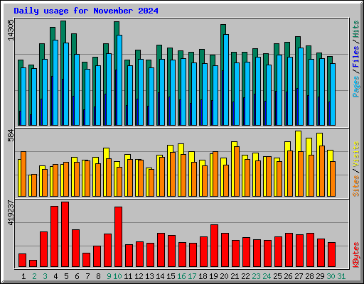 Daily usage for November 2024