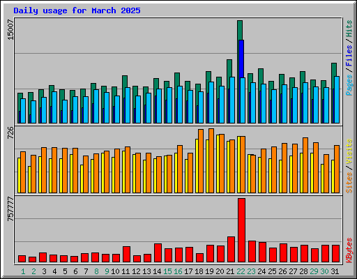 Daily usage for March 2025
