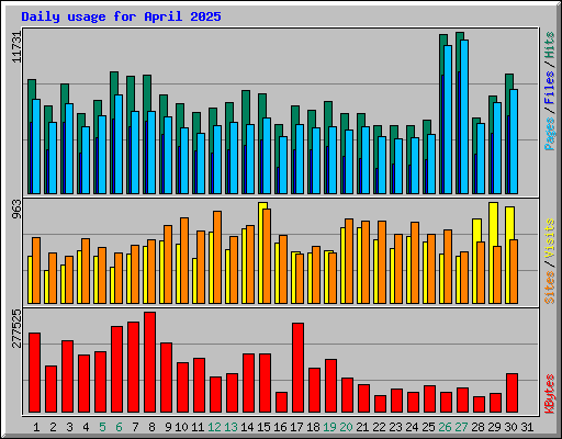 Daily usage for April 2025