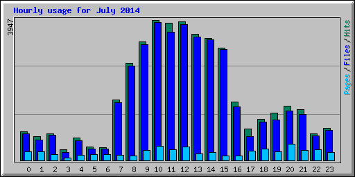 Hourly usage for July 2014