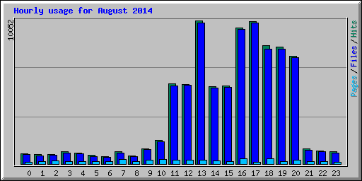 Hourly usage for August 2014