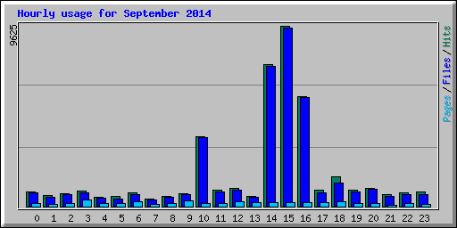 Hourly usage for September 2014