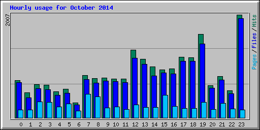 Hourly usage for October 2014