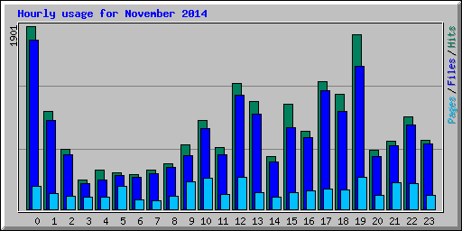 Hourly usage for November 2014