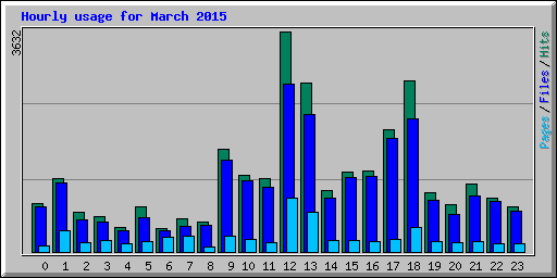 Hourly usage for March 2015