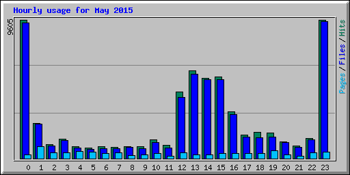 Hourly usage for May 2015