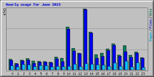 Hourly usage for June 2015