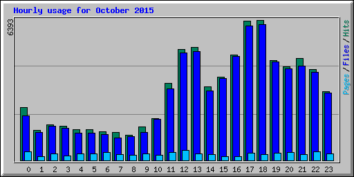 Hourly usage for October 2015