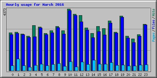 Hourly usage for March 2016