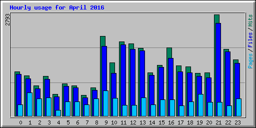 Hourly usage for April 2016