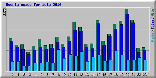 Hourly usage for July 2016