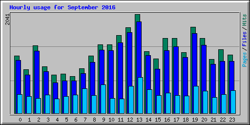 Hourly usage for September 2016