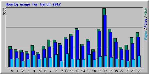 Hourly usage for March 2017