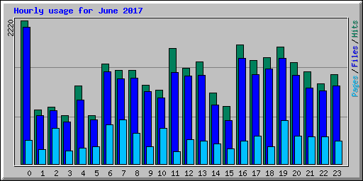 Hourly usage for June 2017