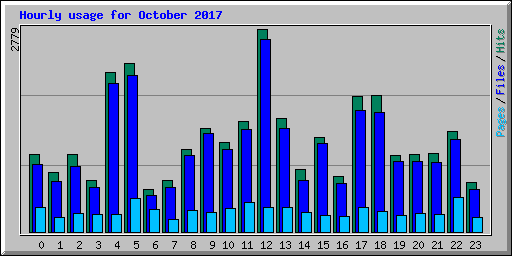 Hourly usage for October 2017