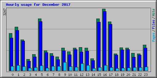Hourly usage for December 2017