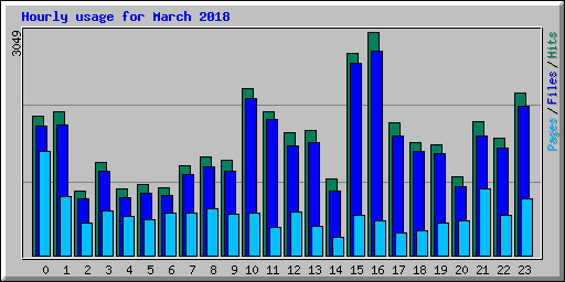 Hourly usage for March 2018