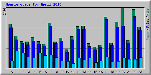 Hourly usage for April 2018