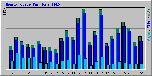 Hourly usage for June 2018