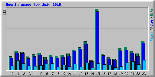 Hourly usage for July 2018