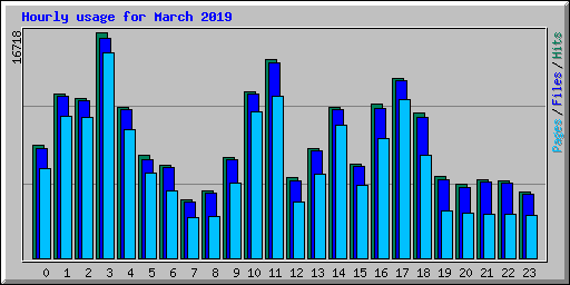 Hourly usage for March 2019