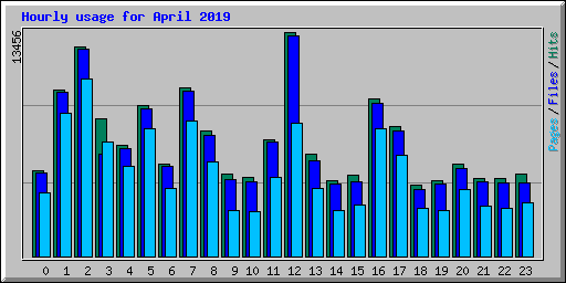 Hourly usage for April 2019