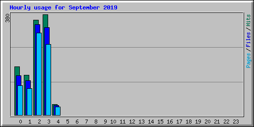 Hourly usage for September 2019