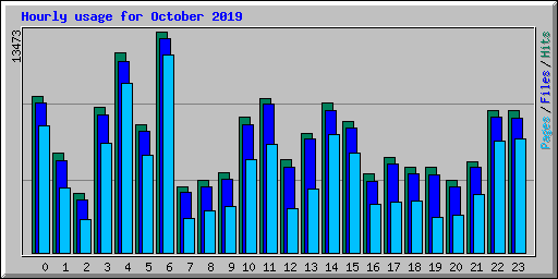 Hourly usage for October 2019