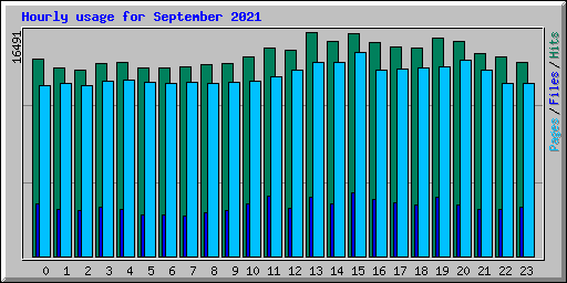 Hourly usage for September 2021