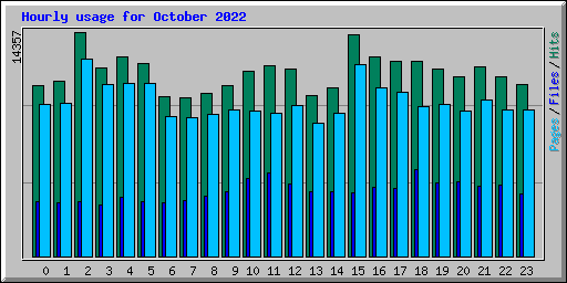 Hourly usage for October 2022